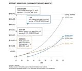 A line graph shows how four different people fare whether contributing $200 per month consistently from age 25-65 (ending balance of $369,900), waiting to start contributing at age 35-65 (ending balance of $192,000) or contributing only from ages 25-35 (e