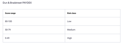 What Is A Business Credit Score And Why Do You Need It?